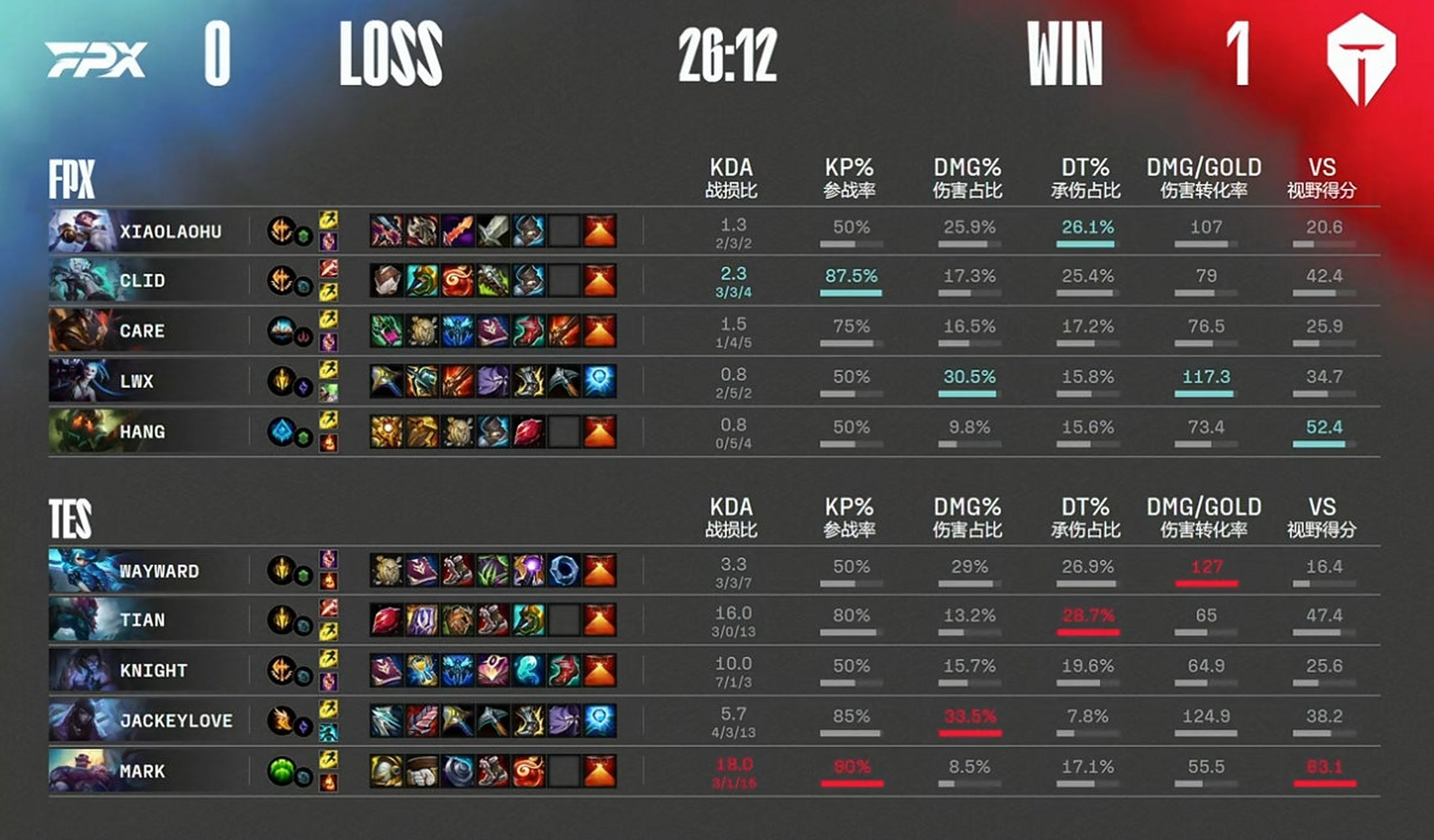 JackeyLove连续十场比赛得分超过表现优异，FPX不断突破！的简单介绍